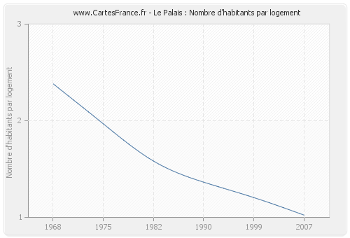 Le Palais : Nombre d'habitants par logement